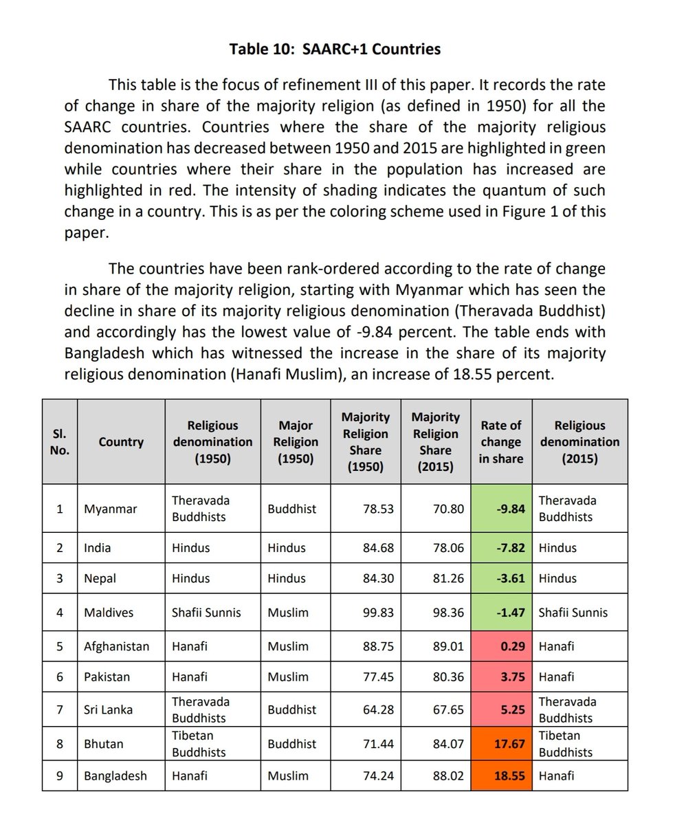 Here is the 'Rate of change in share of majority' in SAARC+1 Countries from 1950 to 2015.