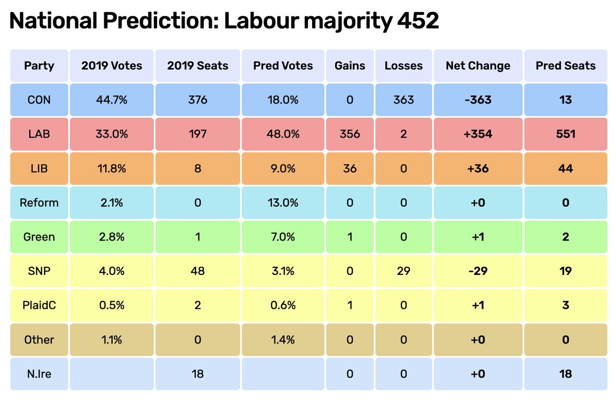 New YouGov poll gives Labour a 30 point lead. LAB: 48 (+4) CON: 18 (=) LD: 9 (-1) REFUK: 13 (-2) GRN: 7 (-1) If repeated at a general election, the Conservative Party would be forecast to lose all but thirteen (13) of their seats in the House of Commons.