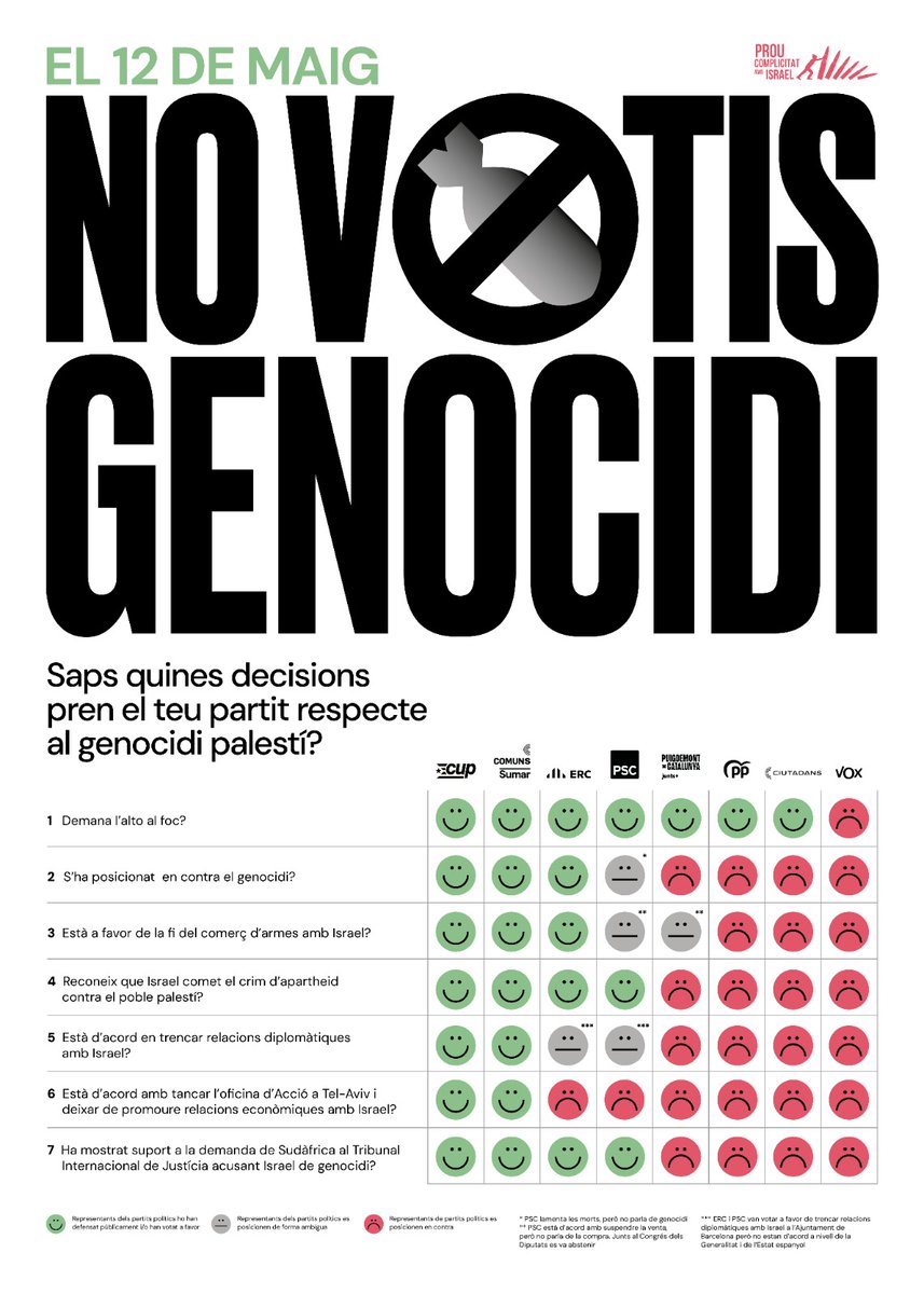 Si aneu a votar aquest diumenge recordeu qui està a favor del genocidi a Gaza i qui també és còmplice amb el seu silenci. Incloent la feixista de Rip0ll i els equidistants d'alh0ra.