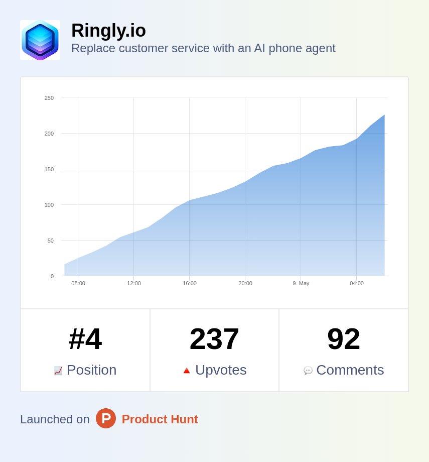 Producthunt launch = Done!

Ended 4th place!

Really happy with the result!

#producthunt