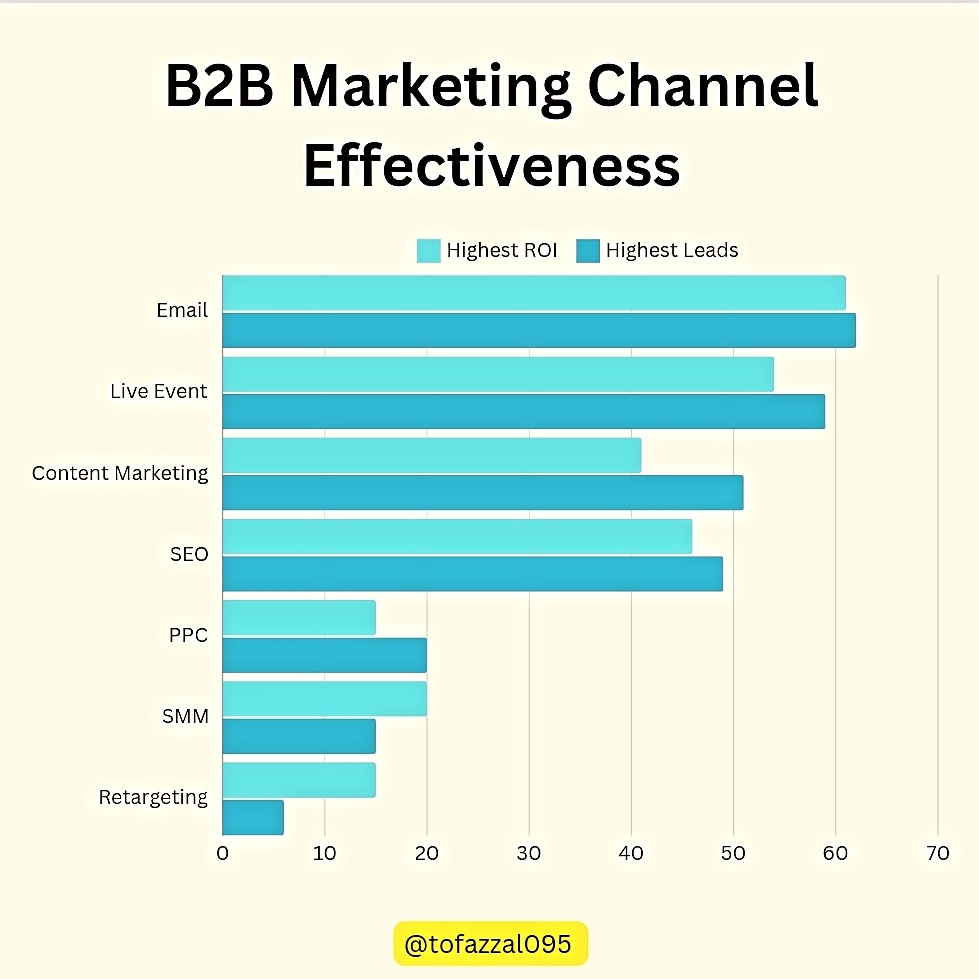 B2B Marketing Channels Effectiveness 
#b2bleadgeneration ##b2bmarketing