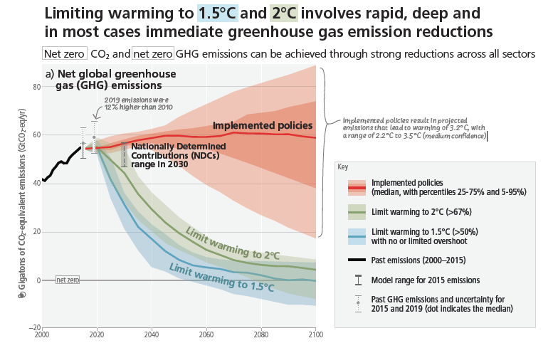 'Implemented policies result in projected emissions that lead to warming of 3.2°C, with a range of 2.2°C to 3.5°C (medium confidence)' According to the landmark, widely reported IPCC Synthesis Report published in 2023. ipcc.ch/report/ar6/syr/ 1/