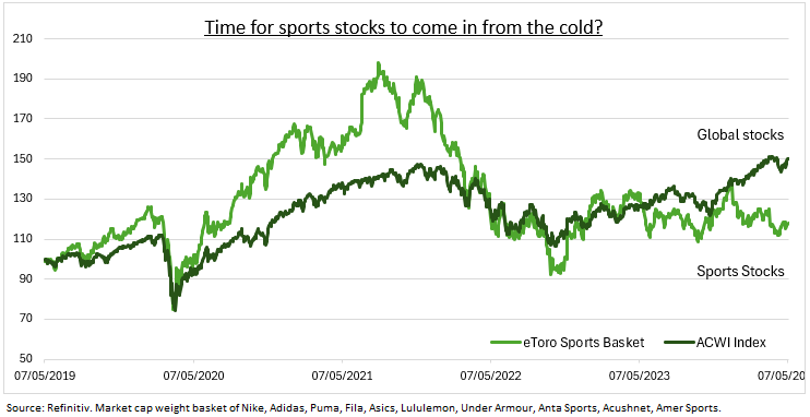 Thursday - Warming up for the summer of sports. It’s a big summer, from Olympics to Euro 2024 football, and potential catalyst to end the post-pandemic performance hangover for our basket of the world’ largest sports stocks, from Nike to Lululemon. @etoro etoro.com/news-and-analy…