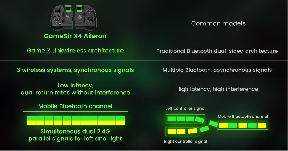 Here's the thing. The stability of the connection is more reliable than the detachable controllers on the market. bit.ly/x4a #gamesirx4aileron #gamesir #xbox