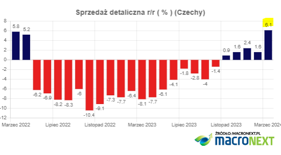 #Czechia 🇨🇿: Retail Sales in March: 6.1% Y/Y vs. Exp. 2.7% (Prev. 1.6%) #CZK