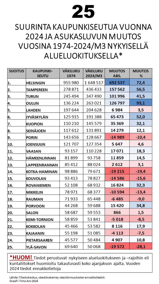 25 SUURIMMAN KAUPUNKISEUDUN VÄESTÖNKASVU 1974-2024/M3: alla ketjussa taulukosta nousevat keskeiset nostot. Mitä ajatuksia herättää? 👇