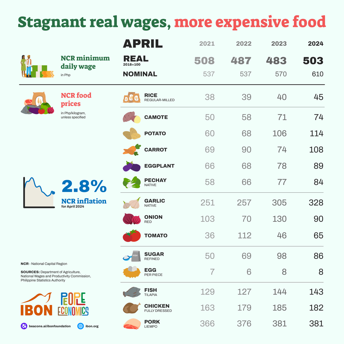 IBONFoundation's tweet photo. Food and rice prices are rising but the wages of many Filipinos aren't enough to keep up.

Hi-res on site: https://t.co/2ket79uENy

#SahodItaas #PresyoIbaba #PeopleEconomics https://t.co/6ozHnADmRM