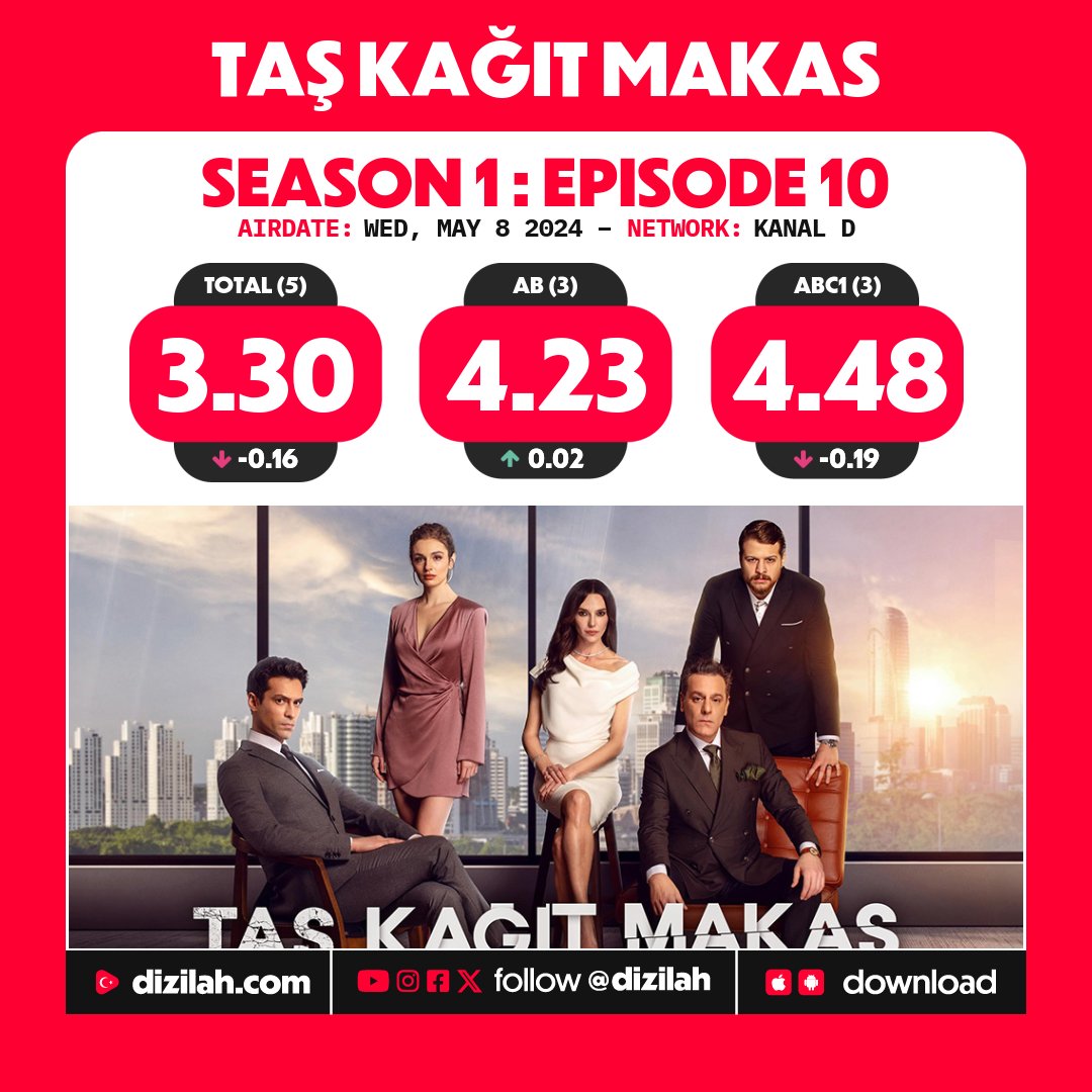 📈 Ratings: #TaşKağıtMakas on Kanal D!
