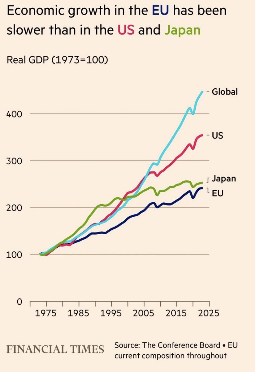 Myten om, at EU gavner vores vækst må høre op. En nylig opgørelse fra Financial Times viser, at EU er den af verdens større økonomier, der er sakket mest bagud siden vi blev medlemmer. Sammenligner vi økonomien siden 1973 med Japan, USA og den øvrige verden, tegnes et billede af,