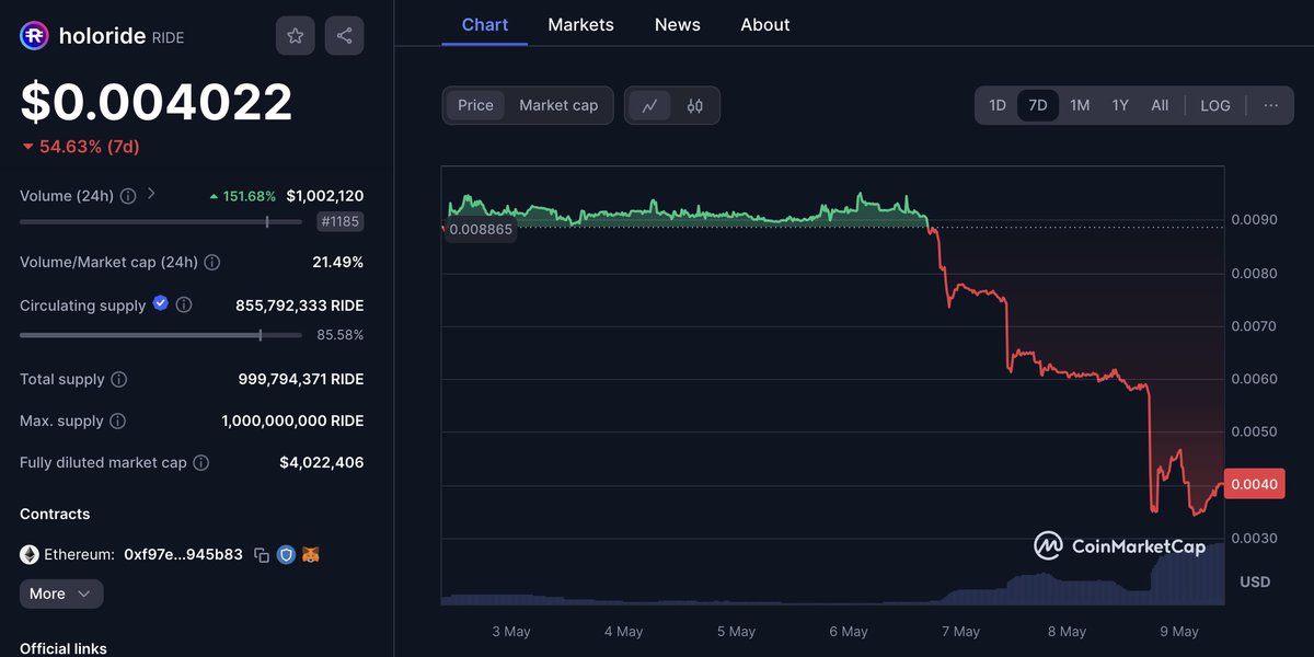 🤬 Une énorme vente a effondré le token #ride (#holoride) !!! Ca crie au scam partout, mais que s'est il passé ?

#Crypto #SCAM #rugpull