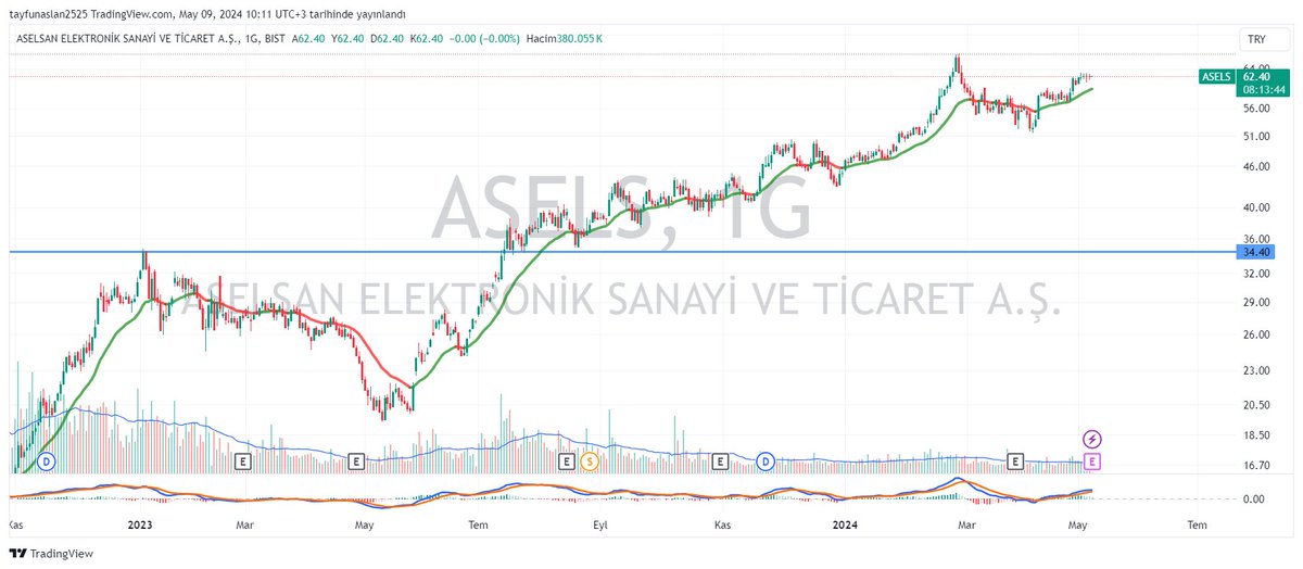 #ASELS yeşil trend(59,79) üzerinde kaldıkça olumlu.