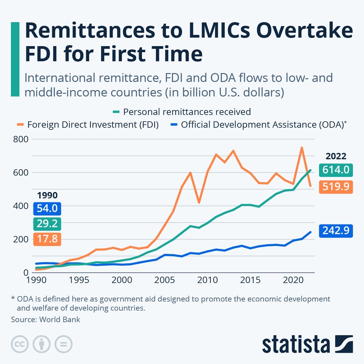 Remittances > FDI for low and middle income countries:
