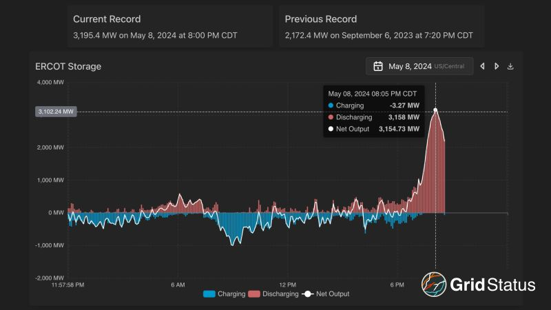 🧐ERCOT hit a new record for #battery dispatch tonight at 3.2 GW. This smashed the previous record set less than a year ago by over 1 GW (+47%).

At the peak, batteries were serving 5.1% of load in ERCOT — an all-time record based on our tracking.
#lithiumion #batterystorage