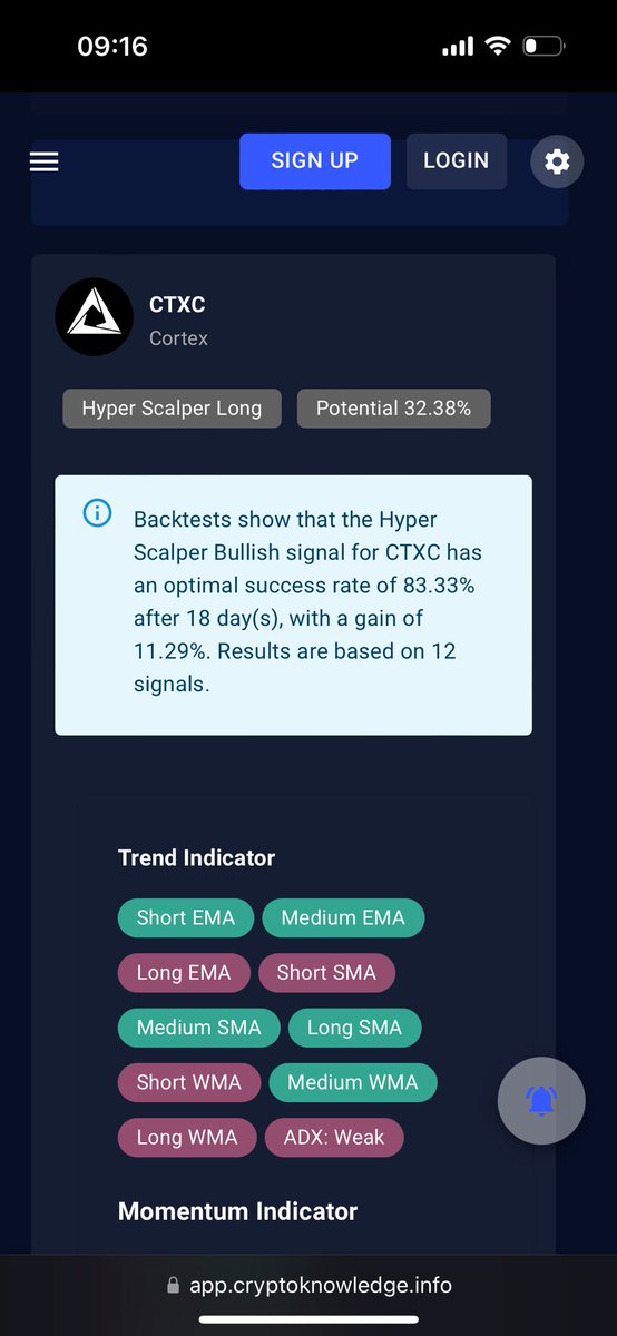 $CTXC flashed a high potential signal on the daily chart.

The bullish Hyper Scalper signal shows a potential of >30% 🚀

🚀 More importantly, Backtests show that the Hyper Scalper Bullish signal for CTXC has a win rate  rate of 83.33% after 18 day(s), with average gains of