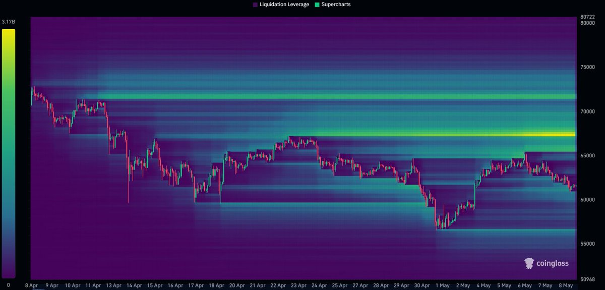 cryptorover's tweet photo. More and more upside liquidity is being built on the #Bitcoin charts...

A big squeeze upwards is imminent. https://t.co/e5i2xNR1ag