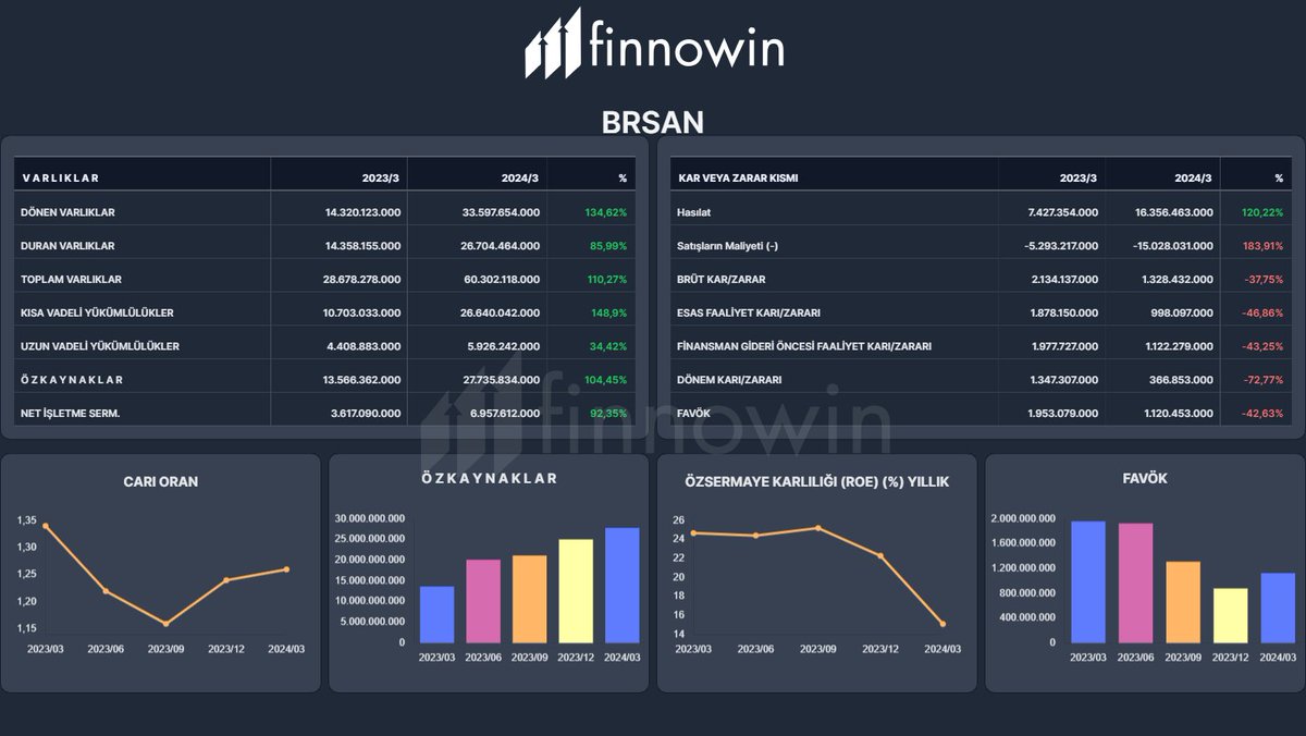 #BRSAN 2024-03Mali verileri Temel Analiz Mali Analiz Detaylı analiz için Finnowin.com
