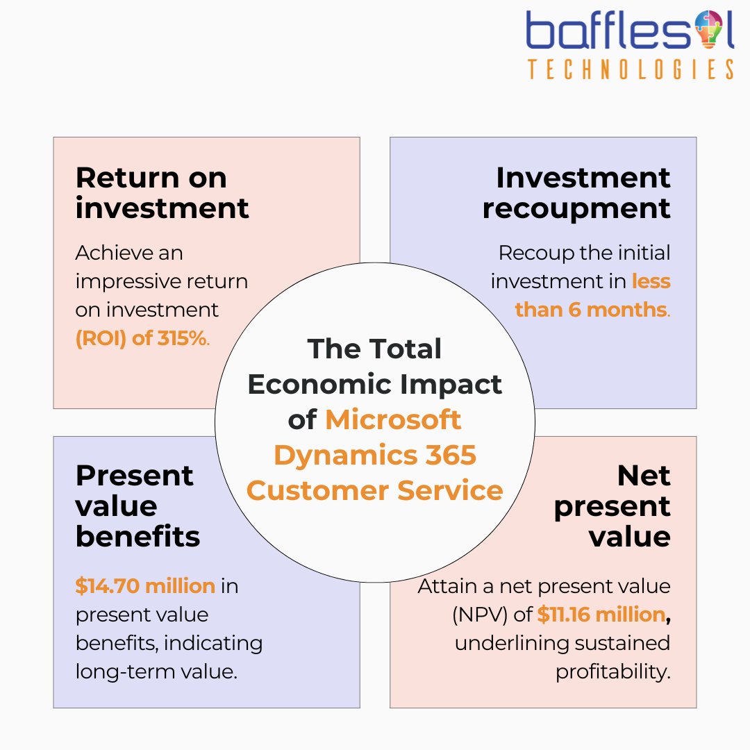 BaffleSol's tweet image. Don&apos;t miss out on maximizing your ROI with Microsoft Dynamics 365 Customer Service.
For more details, reach out to us at sales@bafflesol.com
#microsoft #microsoftdynamics365 #microsoftdynamics365customerservice #customerexperience #customerservice #ROI #economicimpact