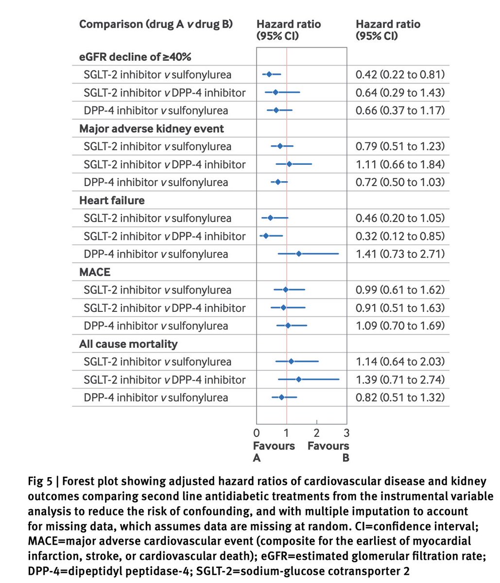 Our emulation target trial of second line therapies in people with T2 diabetes @bmj_latest SGLT2i, DPP4i and SUs Led by Patrick Bidulka @LSHTM bmj.com/content/385/bm…