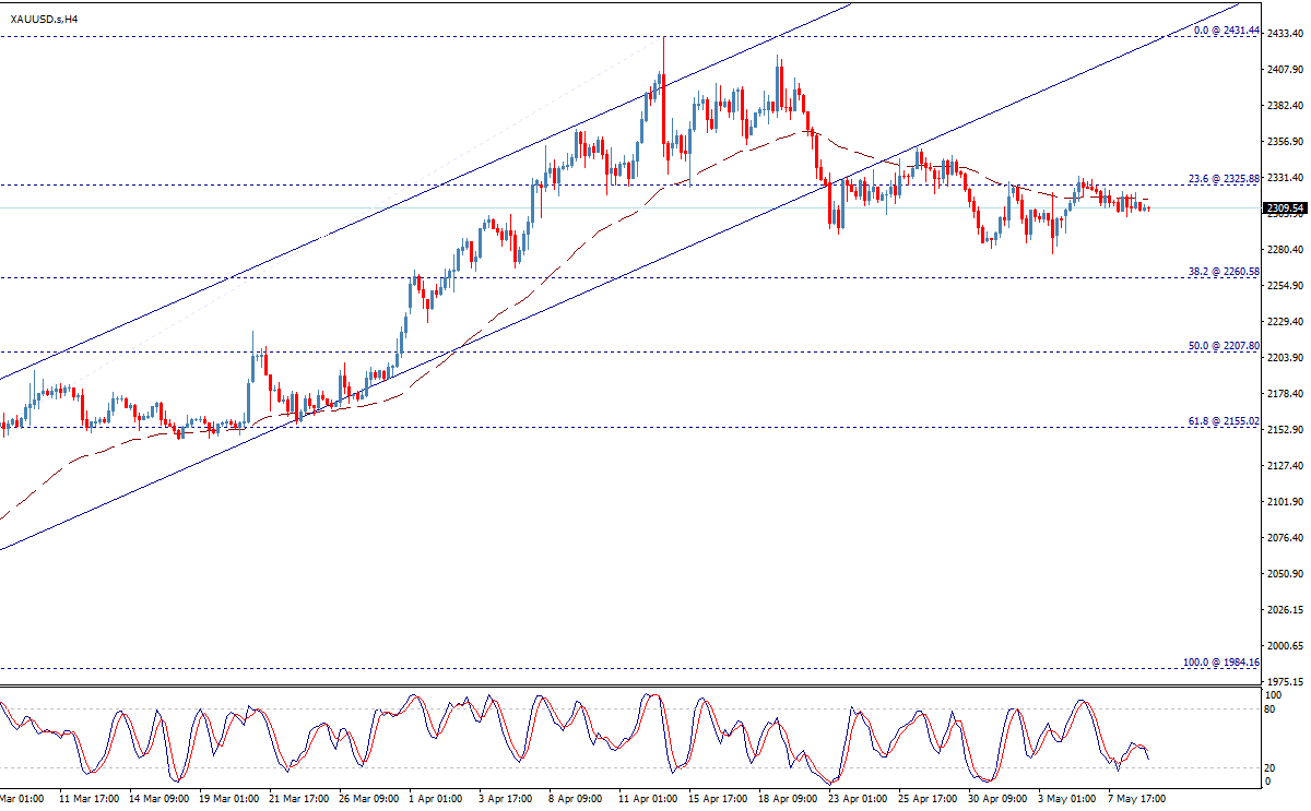 FxTradingLive's tweet photo. Gold is stable below 2310 – Today's Forecast (2/2)
The EMA50 continues to support the bearish move.
However, settling above 2325.90 may cause bullish move towards 2360 and 2430.
(Watch our 24 Hours Live Trading at: https://t.co/wfJo3mAwy4)
#Gold #XAUUSD #ForexTrading https://t.co/VvI8QA2t2Z