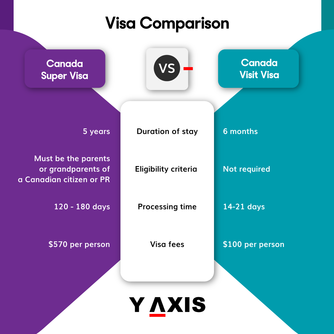 yaxis's tweet image. The Maple Leaf Country offers several types of visit visas to visit Canada. There are different sub-categories of the Canada Visit Visa. 

shorturl.at/BFZ26

Office Presence: CANADA | AUSTRALIA | UK | UAE | INDIA

#CanadaVisa #SuperVisa #VisitVisa #MigrateToCanada #YAxis