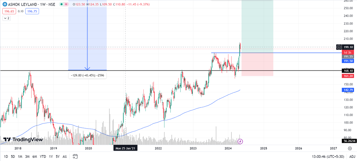 #AshokLeyland Giving the Opportunity to Buy as It Is Around the Breakout Level.

Enter In the Trade with The Quantity That Is Followed by Your Risk Management.

#PlanYourTrade
#ONAMISSION