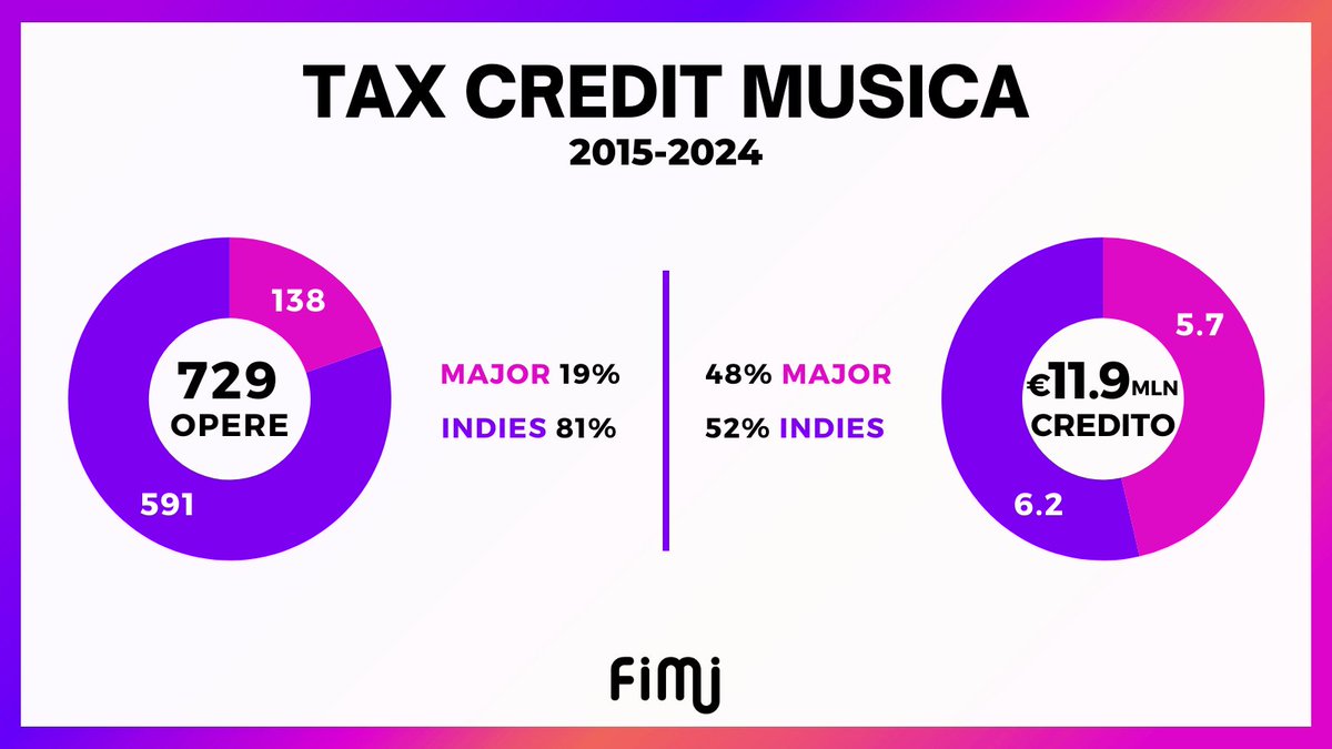 Il @MiC_Italia ha pubblicato la lista delle opere discografiche che hanno beneficiato del #TaxCredit, il credito d'imposta che permette ai produttori di scontare il 30% degli investimenti per un massimo di €75mila a opera e di €2 milioni ad azienda nel triennio.