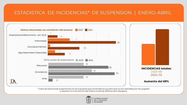 Más de 1.500 profesionales se adhieren a la campaña del @icam_es por la conciliación lawyerpress.com/2024/05/09/mas…