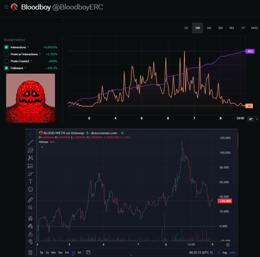 🩸$BLOOD is a Under $1M MC STEAL🩸

📈Interactions are UP +5,610%🟧
📈Followers UP +109%🟪
📈Price UP +34%🟩

I got turned on to @BloodboyERC by @jpush10, & @Snibbutoshi, @TheLinkCrypto on my feed. 

Then I got bot banned from the $BLOOD TG... 

Still a good buy at < 1M MC!