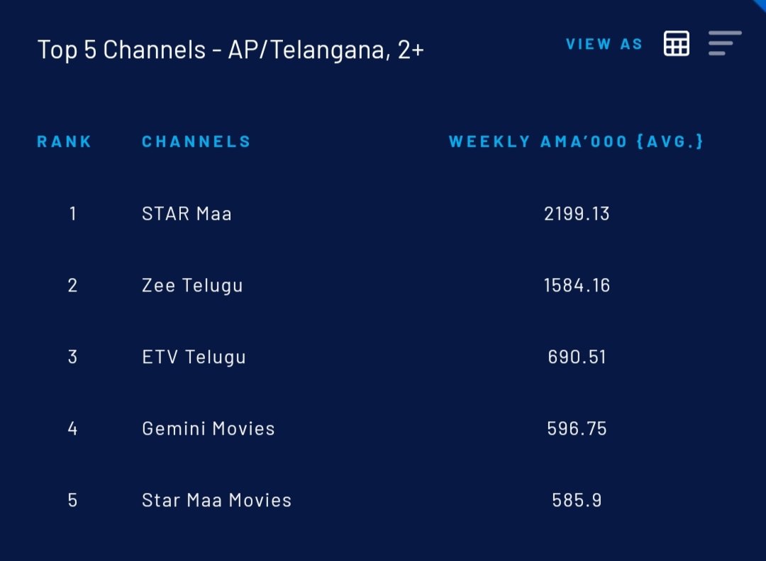 This week Top 5 Channels #StarMaa Back to 2000+ AMA🔥 It Stands at No 1 followed by #ZeeTelugu #ETV #GeminiMovies & #StarMaaMovies