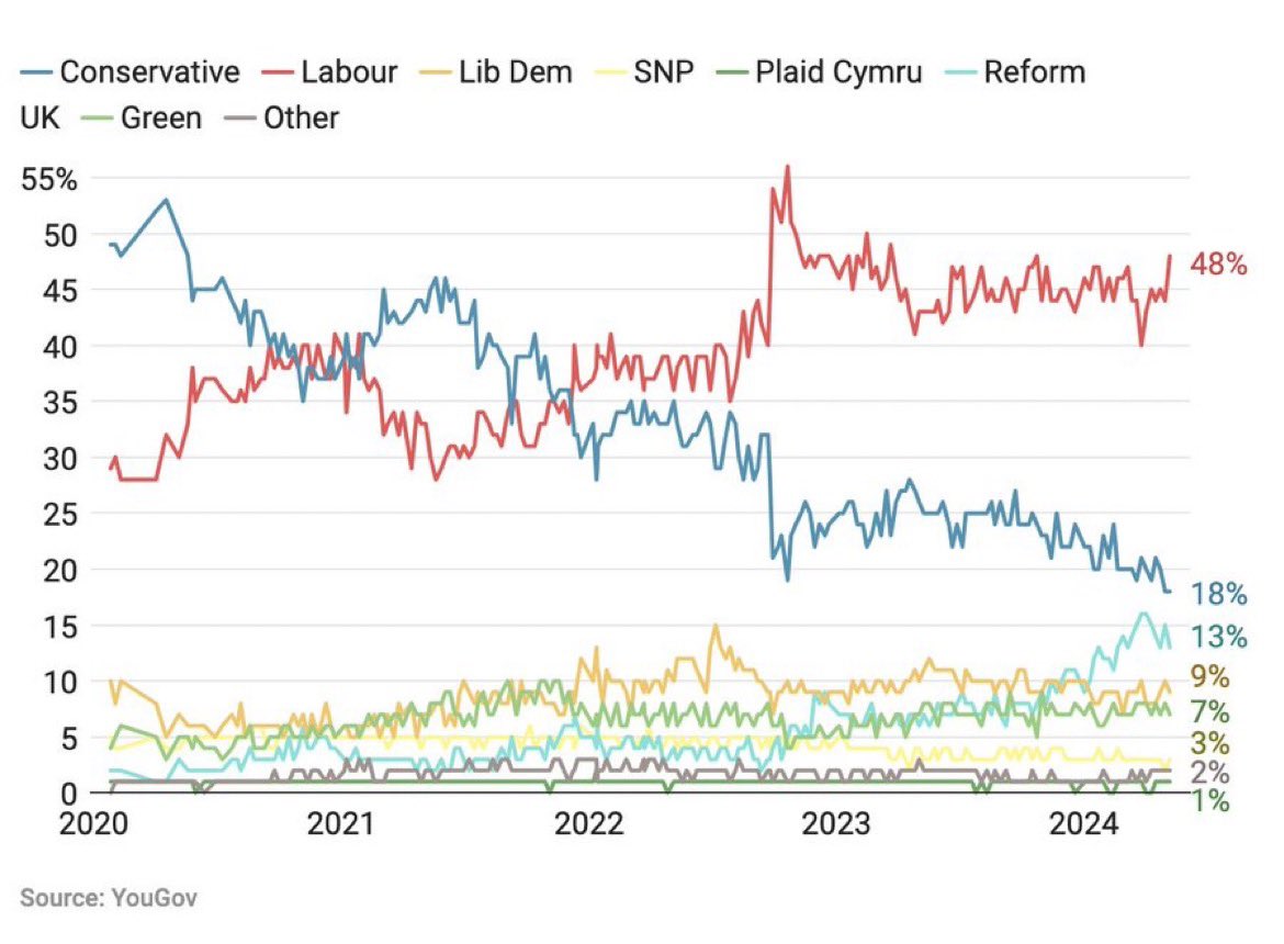 The Tories: in a downward spin since Brexit…