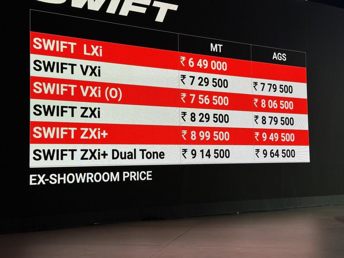 The ‘new-gen’ Maruti Suzuki Swift goes on sale at a starting price of Rs 6.49 lacs. #MarutiSwift #SuzukiSwift