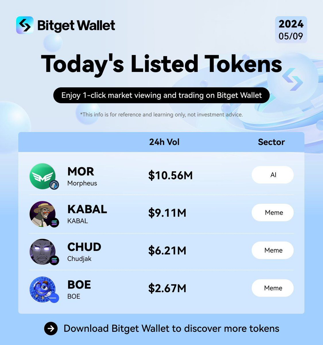 🚀 Daftar token baru hari ini telah keluar! Terkejut dengan volume perdagangan #koin ini?

👀 Check them out:
$MOR $KABAL $CHUD $BOE

#Meme #AI #MemeCoinSeason #Trending #BNBChain #Solana #BitgetWallet #BWB #BWBPoints