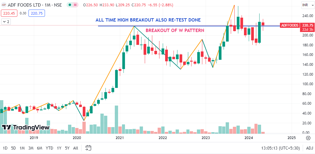 ADFFOODS

TG 308/397
ACCUMULATION ZONE 170-200

Note: No Buy/Sell Reco, its my personal view & im wrong many time in Past

#ADFFOODS #trading #swintrading #StockMarket #StocksToBuy #investment #investing #Multibagger #Breakoutstocks #sharemarket #StockMarketNews #stockmarketcrash