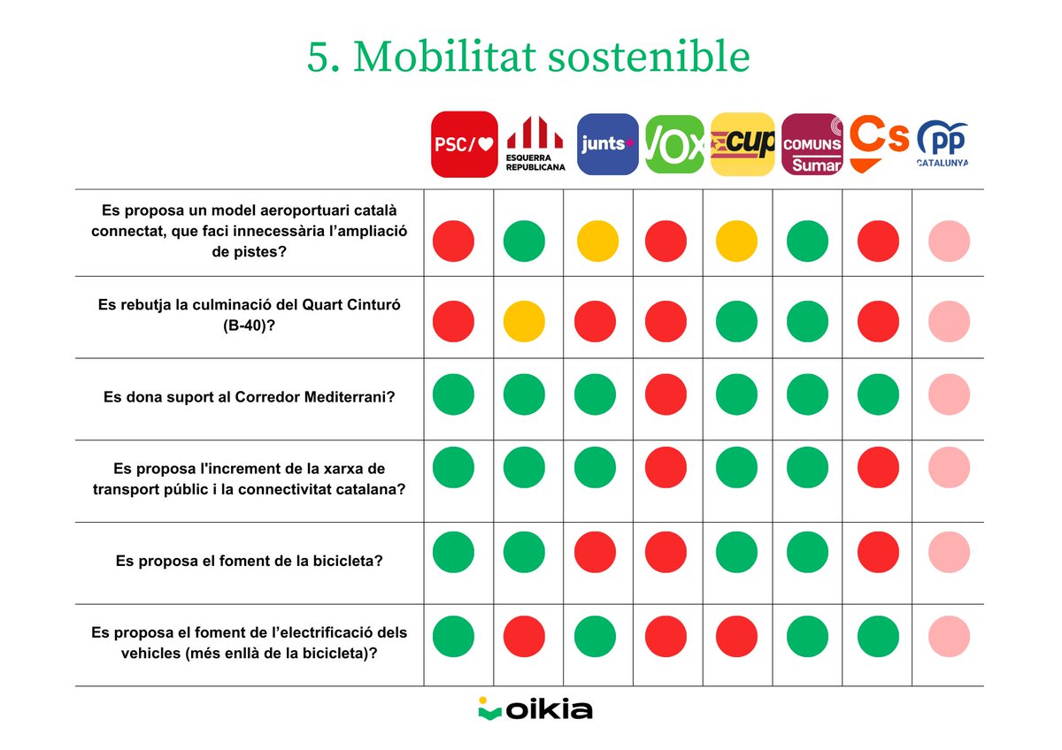 #12M | Els partits davant de la transició verda: el semàfor dels programes electorals

 🟢@Oikia_eco analitza les propostes en desplegament de llei de canvi climàtic, biodiversitat, transició energètica i mobilitat sostenible naciodigital.cat/impacte/accio/…