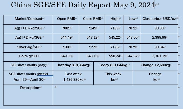 May 9, the market data on SGE/SFE.