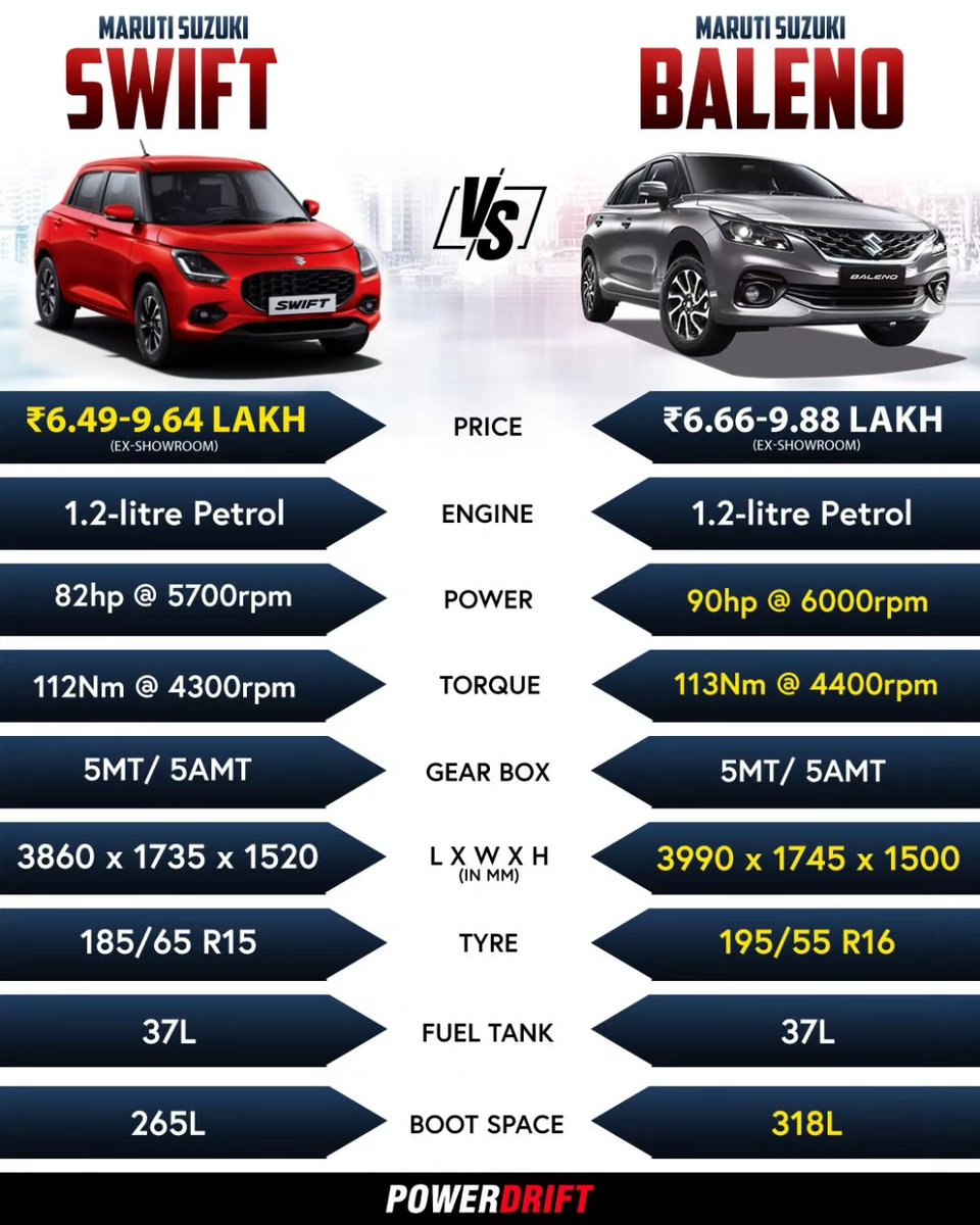 Here's how the new Swift stacks up against rivals like the Hyundai Grand i10 Nios, Exter, the Tata Punch and of course, its stablemate, the Baleno!

#PowerDrift #PDArmy #MarutiSuzuki #MarutiSuzukiSwift #2024Swift #SwiftFacelift #Tata #TataPunch #Punch #Hyundai #HyundaiExter