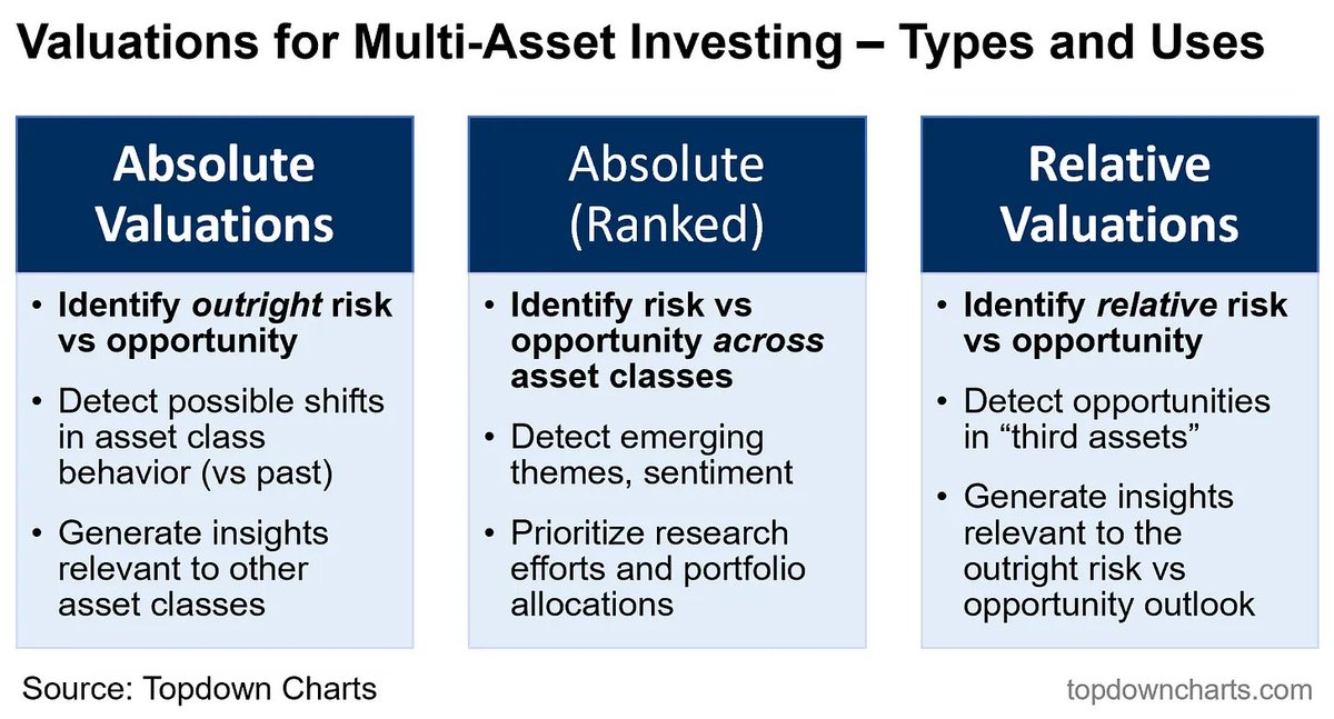 Take a minute to read how you can apply valuation signals to Multi-Asset investing (and uncover hidden insights that most people miss) --> entrylevel.topdowncharts.com/p/valuations-f…