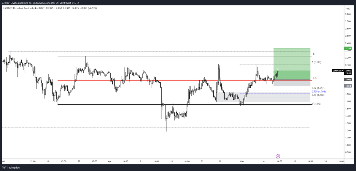 $LSK One of the stronger ones indeed! Good reaction from our entry after consolidating a bit. Would like that ltf consolidation demand to hold now for a continuation move towards our first TP at the highs. Let's see.