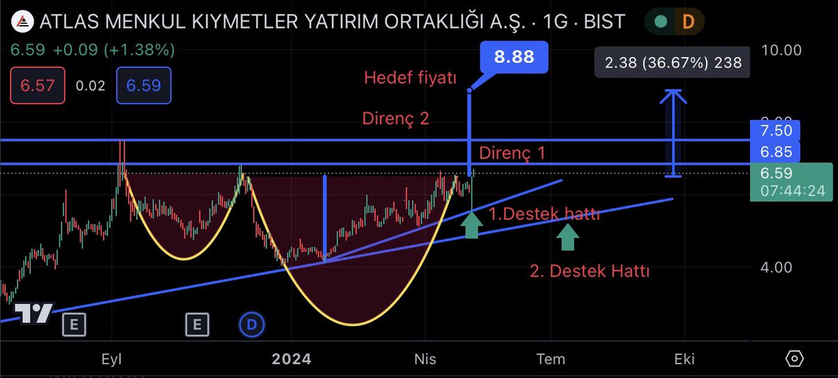 #ATLAS ✍🏻🤔

#BIST100 #BIST30 #BİST50 #kmpur #hatsn #teknikanaliz #coin #viop  #halkb #xbank #sasa #hekts #gesan #halkarz #ykbnk #akbnk #Arclk #thyao #megap #koton #lilak #astor