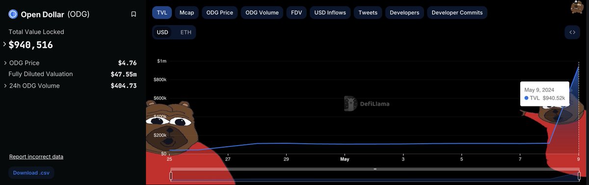 The @open_dollar protocol on @arbitrum approaching 1m USD in TVL. $ODG 
Most of the TVL is in @RocketPool_Fi $RETH, impressive!