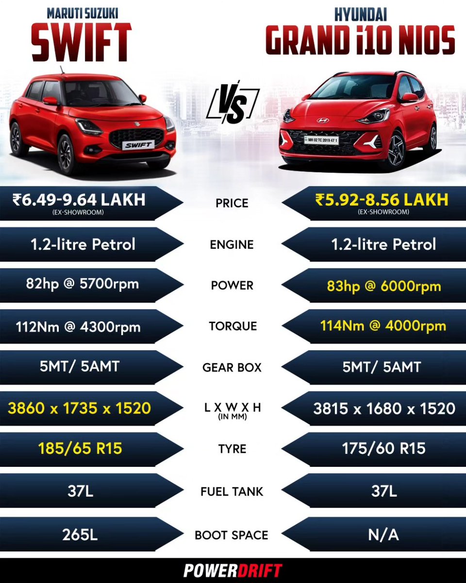 Which one ?
#MarutiSwift vs #Grandi10