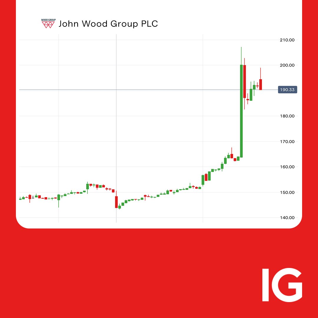John Wood Group share little changed after trading update this morning. However, stock jumped to one-year high yesterday after it rejected a 250 pence/share offer from Sidara.
