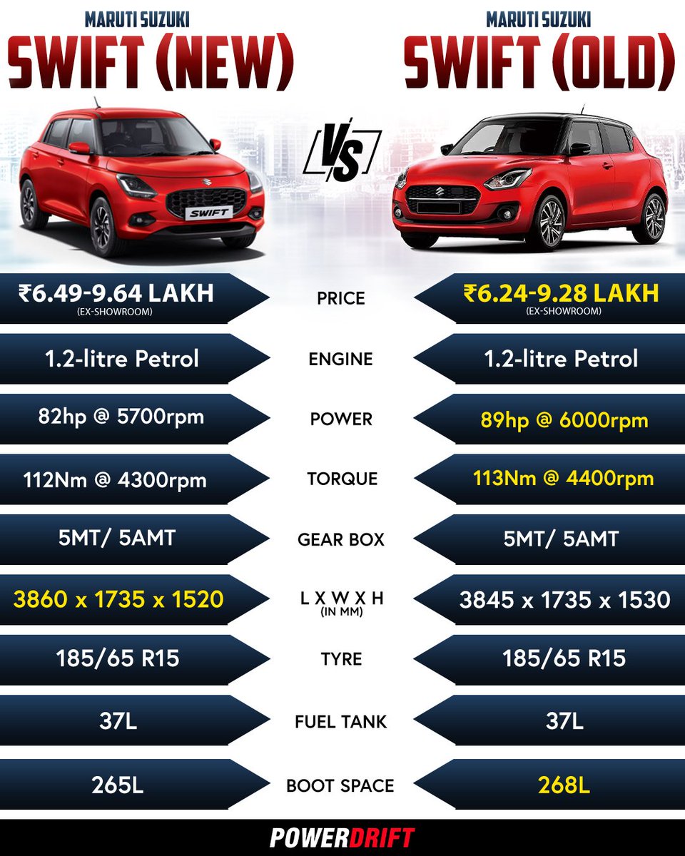 The fourth-gen Swift is here — here's how it stacks up against the third generation Swift

#PowerDrift #PDArmy #MarutiSuzuki #MarutiSuzukiSwift #2024Swift #SwiftFacelift #CarNews #MSArena #EpicNewSwift #Swifting