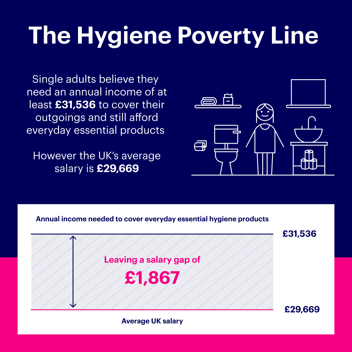 The extent of hygiene poverty is closer to many more people than we may think. We’re proud to once again support In Kind Direct's ‘Buy 2 Donate 1’ initiative on hygiene products, now live through #Tesco stores across the UK. #HygienePoverty #Essity #Bodyform #TENA #IKD