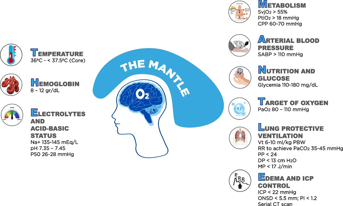 Today's Paper of the Day is on “THE MANTLE” bundle for minimizing cerebral hypoxia in severe traumatic brain injury criticalcarereviews.com/latest-evidenc… Join us to read 1 paper per day and stay up-to-date as we cover the spectrum of critical care across 2024