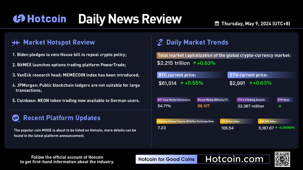 🌞 GM Hotcoiners 👋 

Here's today's news Roundup. As always, let us know your thoughts on the market below 😄 

#CryptoNews #NewsRoundup