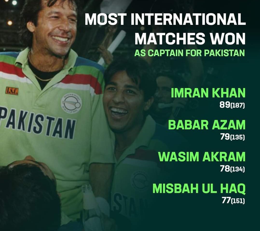 Most International Matches Won 
As Captain For Team Pakistan 🧢🏏🇵🇰

#1sportslive 
#ICC 
#Pakistan 
#pakistancricket 
#ImranKhan #BabarAzam #WasimAkram #MisbahUlHaq 
#captain #TeamPakistan #odimatch #testmatch #t20match 
#karachi #islamabad