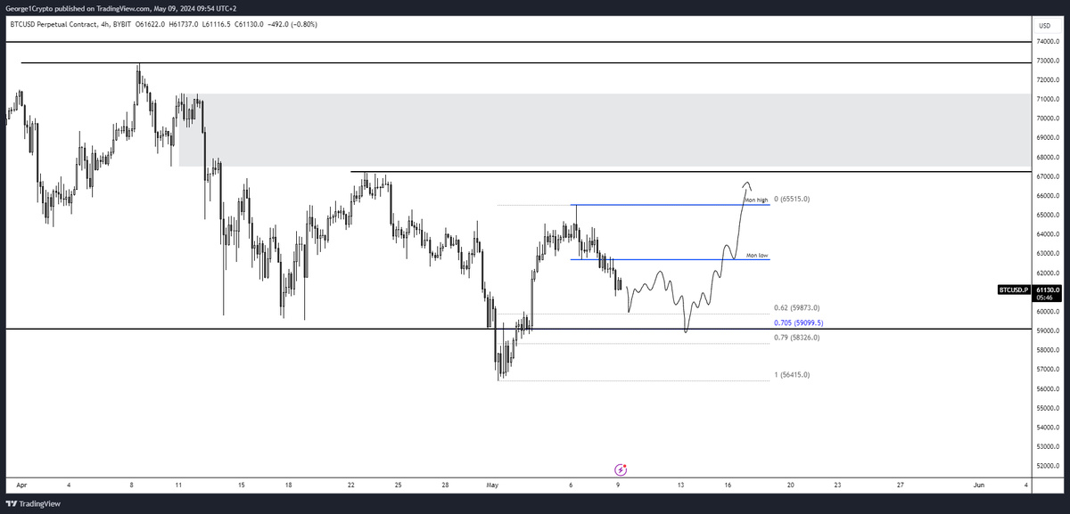 #btc No need to rush here. Let it come to your levels. Probably ranges a bit down here with some wicks into OTE area, then the reclaim and continuation higher. Let's see!