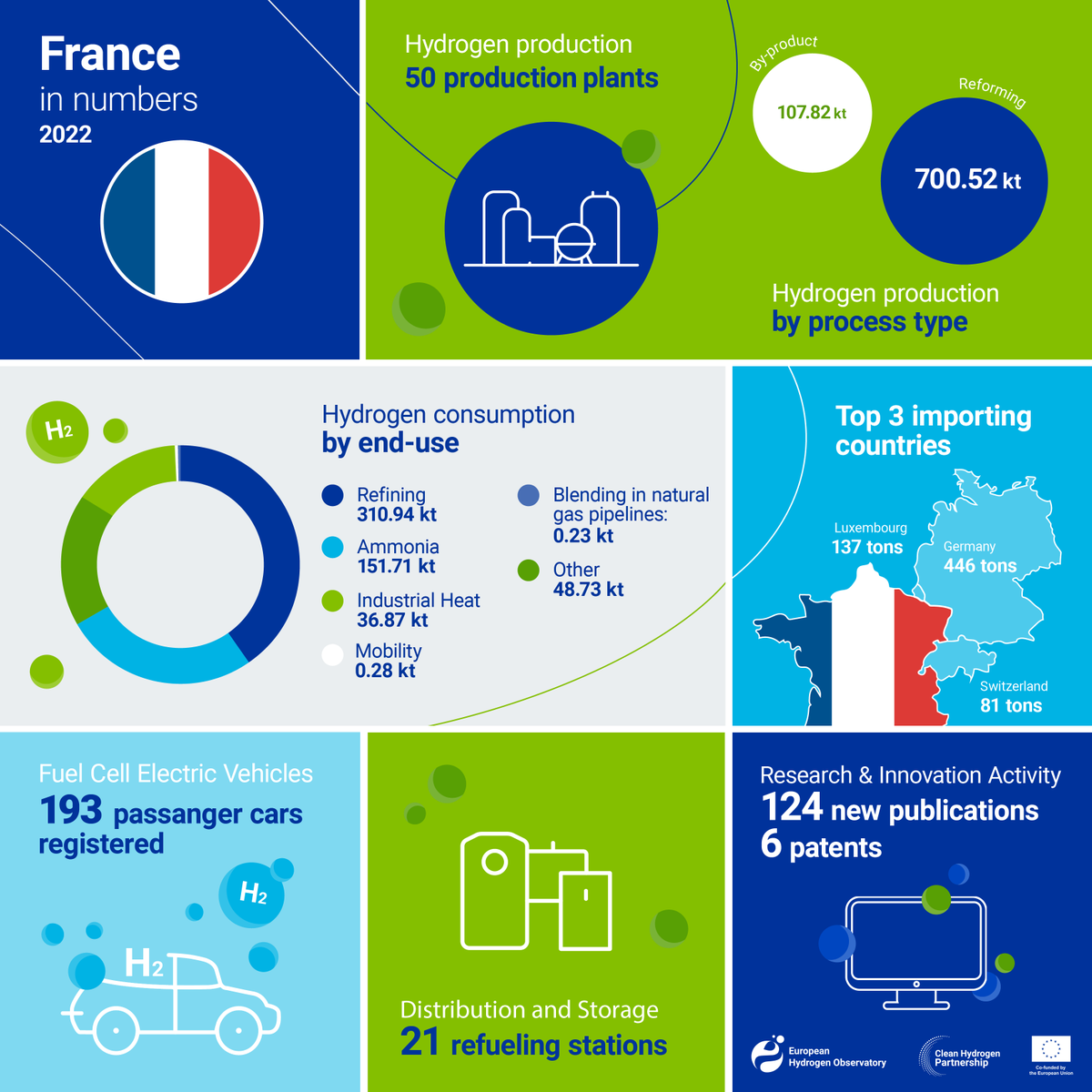 EHObservatory's tweet photo. Europe in numbers: France 🇫🇷 Explore our website and dive into Europe’s hydrogen landscape 👉 https://t.co/x5MZIUSiZl
#HydrogenObservatory #HydrogenEconomy #CleanHydrogen https://t.co/mkkMgcjVVB