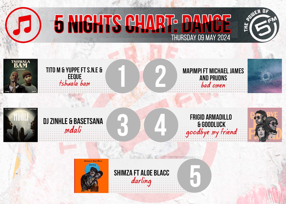 Here is the BEST of #5Nights 🇿🇦 Dance Chart with
@KaraboNtshweng! 🕺🔥🎶

5. @Shimza01 
4. @FrigidArmadillo @Goodlucklive 
3.@DJZinhle @GogoMaNgwenya 
2. @prudnsmusic 
1. @EeQueTheDreama